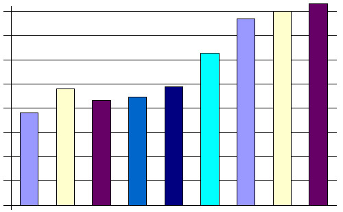 100% increase in monthly submissions