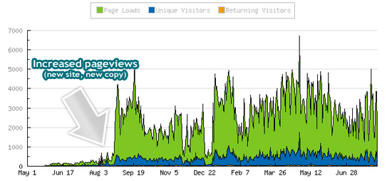 Actual Pageviews