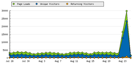 Statcounter Graph