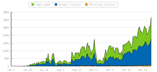 Visitor stats