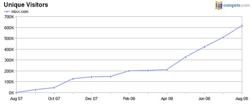 Compete.com Mixx Analysis