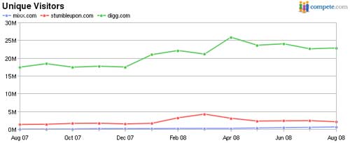 Compete Analysis of Mixx, Digg and Stumbleupon