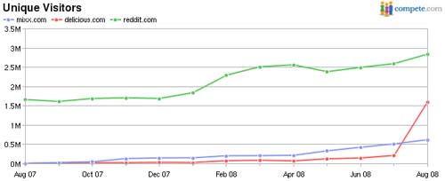 Compete analysis of Reddit, Mixx and Delicious